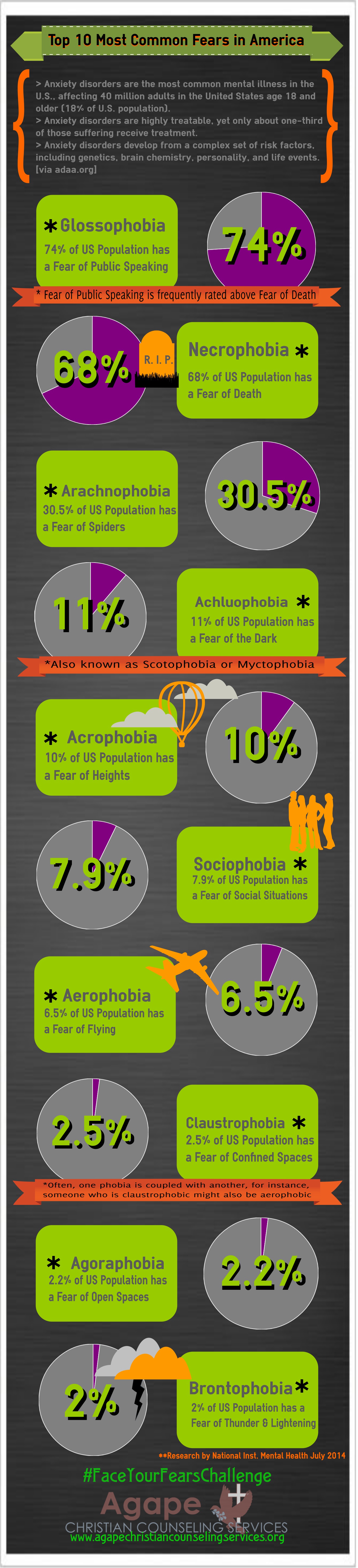 Fears and Phobias Agape Christian Counseling St Louis