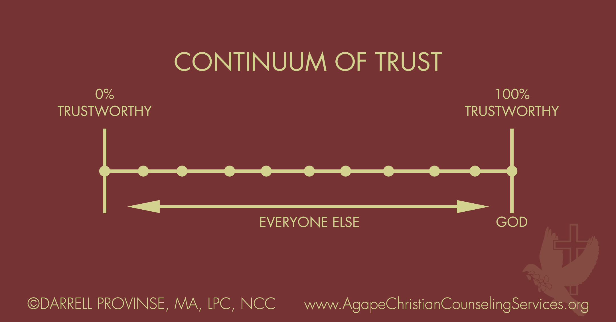 Continuum of Trust - it's important to realize that only God is 100% trustworthy. Everyone else falls on a continuum...