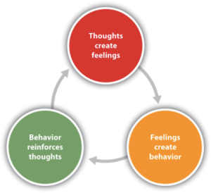 Thought Behaviors Feelings cycle